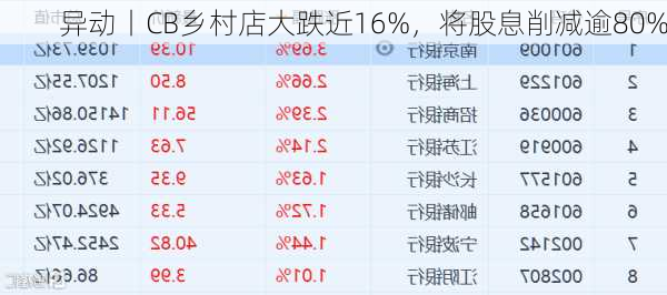 
异动丨CB乡村店大跌近16%，将股息削减逾80%