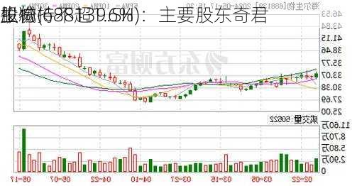 
生物(688139.SH)：主要股东奇君
拟减持不超1.6%
股份