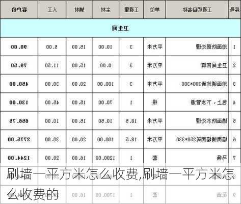 刷墙一平方米怎么收费,刷墙一平方米怎么收费的