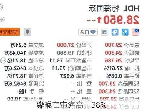 
异动丨特海
今晚在
双重上市，高开38%