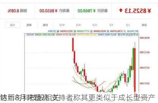 
特币与科技股相关
达到8月来最高 支持者称其更类似于成长型资产