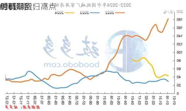 纯碱期货：高点
0元预期 
后利润回归
时机