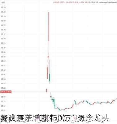 喜欢瞎炒
多买点！“咆哮小猫”概念龙头
驿站宣布增发4500万股