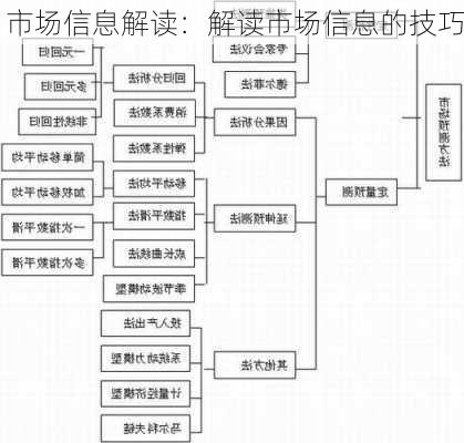 市场信息解读：解读市场信息的技巧