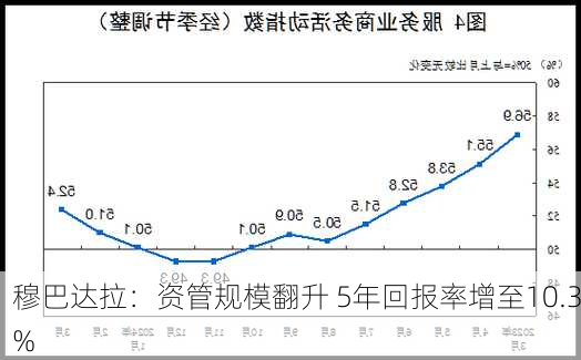 穆巴达拉：资管规模翻升 5年回报率增至10.3%