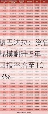 穆巴达拉：资管规模翻升 5年回报率增至10.3%