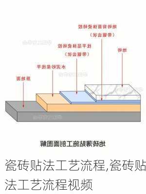 瓷砖贴法工艺流程,瓷砖贴法工艺流程视频