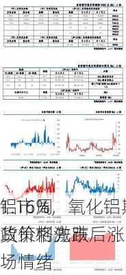 铝市周
1.16%，氧化铝期货价格先跌后涨：
政策刺激市场情绪