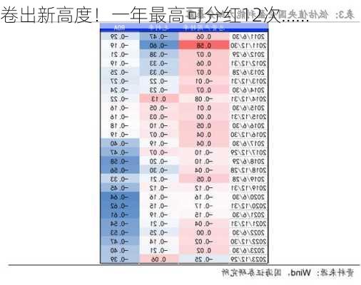 卷出新高度！一年最高可分红12次……