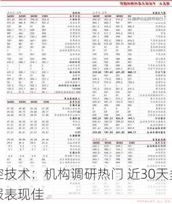 中控技术：机构调研热门 近30天多家
年报表现佳