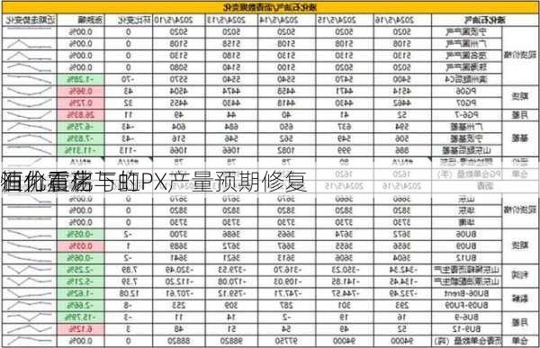 恒力石化与虹
石化重启 
油价震荡下的PX产量预期修复