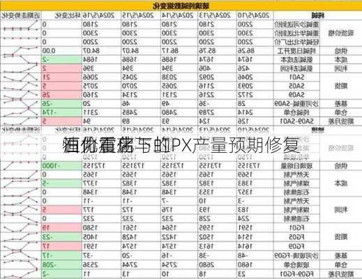 恒力石化与虹
石化重启 
油价震荡下的PX产量预期修复