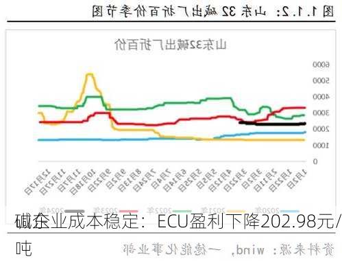 山东
碱企业成本稳定：ECU盈利下降202.98元/吨