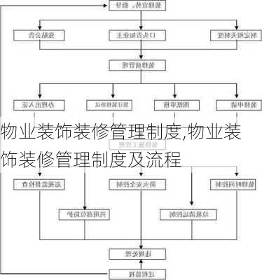 物业装饰装修管理制度,物业装饰装修管理制度及流程