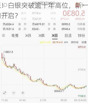 金银铜齐涨！白银突破逾十年高位，新一
宗超级周期开启？