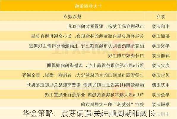 华金策略：震荡偏强 关注顺周期和成长