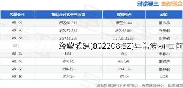 合肥城建(002208.SZ)异常波动 目前
经营情况正常