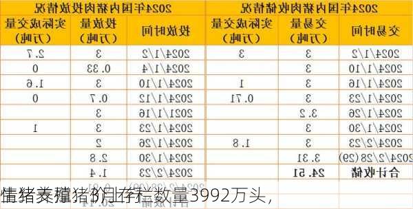 生猪养殖：3月存栏数量3992万头，
情绪支撑猪价上行