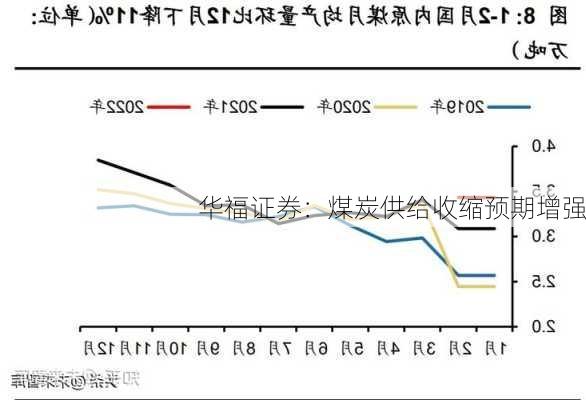 华福证券：煤炭供给收缩预期增强