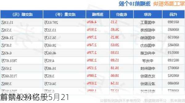 首钢股份将于5月21
解禁4.94亿股