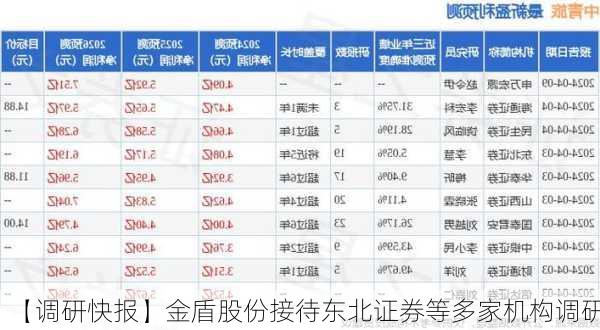 【调研快报】金盾股份接待东北证券等多家机构调研