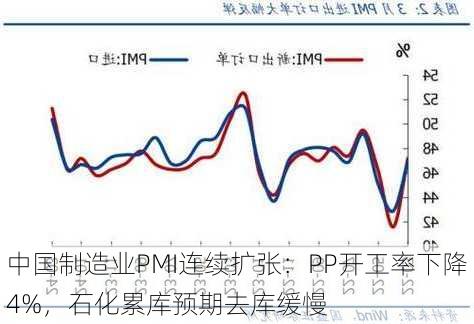 中国制造业PMI连续扩张：PP开工率下降4%，石化累库预期去库缓慢