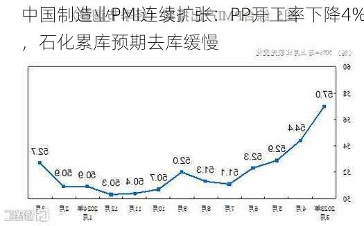 中国制造业PMI连续扩张：PP开工率下降4%，石化累库预期去库缓慢