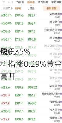 快讯：
股
涨0.35% 科指涨0.29%黄金股集体高开