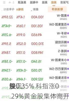 快讯：
股
涨0.35% 科指涨0.29%黄金股集体高开