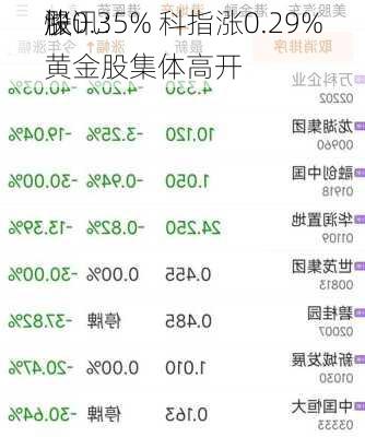 快讯：
股
涨0.35% 科指涨0.29%黄金股集体高开