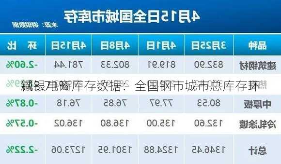 钢银电商库存数据：全国钢市城市总库存环
减3.71%