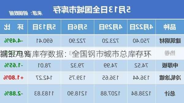 钢银电商库存数据：全国钢市城市总库存环
减3.71%