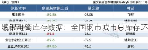 钢银电商库存数据：全国钢市城市总库存环
减3.71%