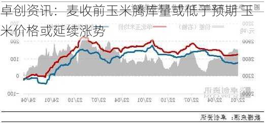 卓创资讯：麦收前玉米腾库量或低于预期 玉米价格或延续涨势