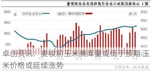 卓创资讯：麦收前玉米腾库量或低于预期 玉米价格或延续涨势