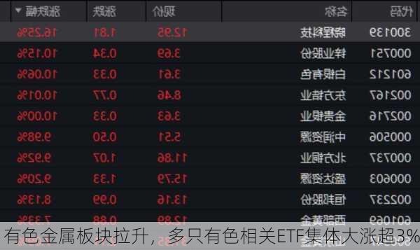 有色金属板块拉升，多只有色相关ETF集体大涨超3%