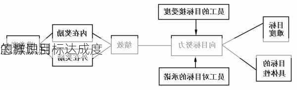 怎样识别
的激励目标达成度