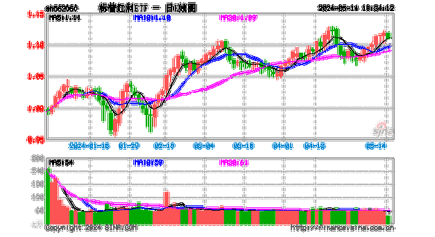 悄然新高！标普红利ETF（562060）涨逾1%刷新历史新高，险资举牌两连发，红利资产估值体系迎来新支撑！