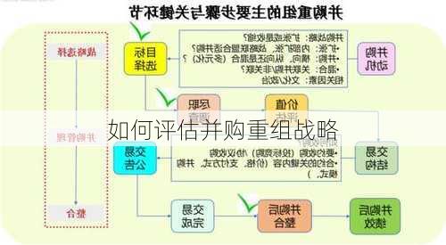 如何评估并购重组战略