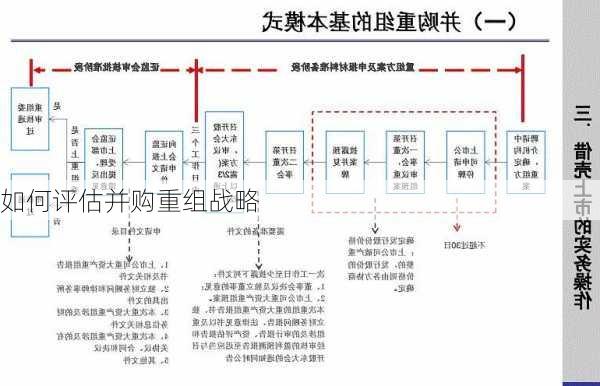 如何评估并购重组战略