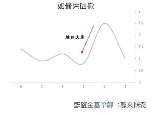 如何评估
的最大回撤