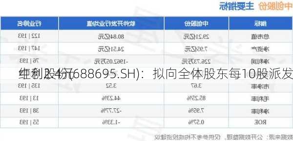 中创股份(688695.SH)：拟向全体股东每10股派发
红利2.4元