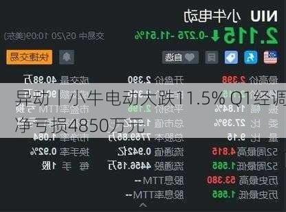 
异动丨小牛电动大跌11.5% Q1经调净亏损4850万元