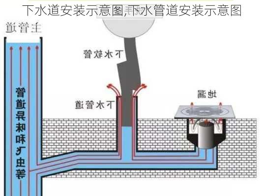 下水道安装示意图,下水管道安装示意图