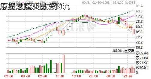 ST墨龙拟
寿光懋隆及墨龙物流
股权 剥离低效资产