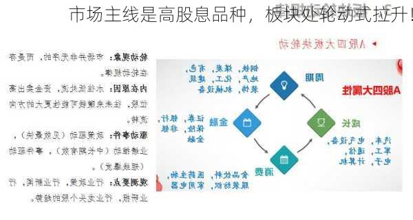 市场主线是高股息品种，板块处轮动式拉升！