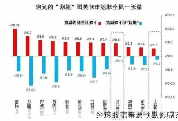 全球股市普遍下跌，受
经济数据不及预期影响？