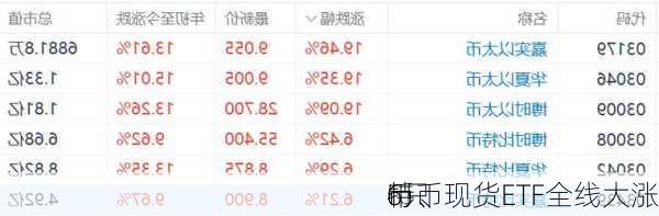 6只
币、
特币现货ETF全线大涨