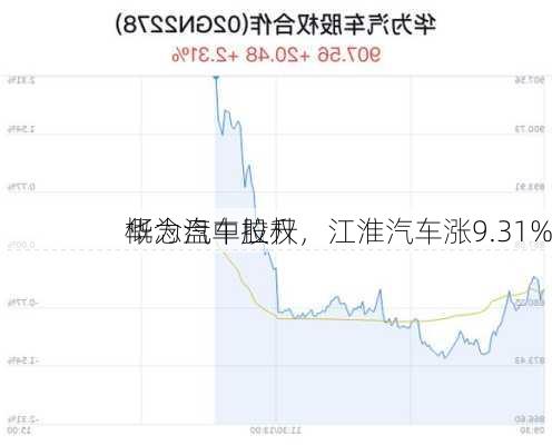 华为汽车股权
概念盘中拉升，江淮汽车涨9.31%