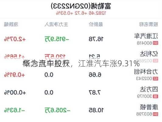 华为汽车股权
概念盘中拉升，江淮汽车涨9.31%